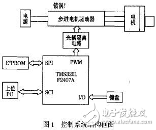 基于DSP的傳感器制備系統(tǒng)的設(shè)計(jì)方案解析