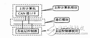 DSP仿人機器人運動控制器系統(tǒng)設計方案