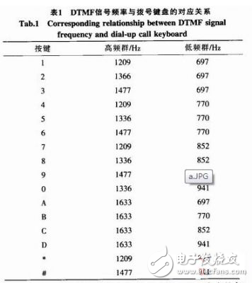 基于MSP430的DTMF呼叫對講系統(tǒng)設(shè)計