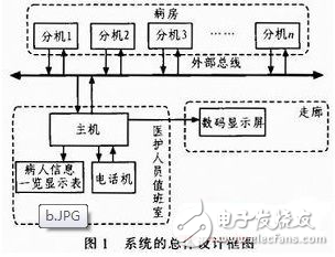 基于MSP430的DTMF呼叫對講系統(tǒng)設(shè)計