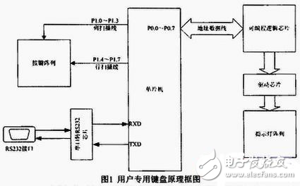 RTX51用戶專用鍵盤軟件設計方案