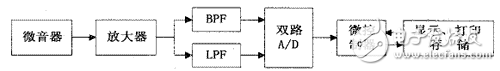 基于DSP動液面深度測試系統(tǒng)設(shè)計方案分析
