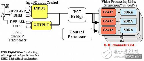 DSP在數(shù)字視頻處理技術(shù)中的應(yīng)用分析