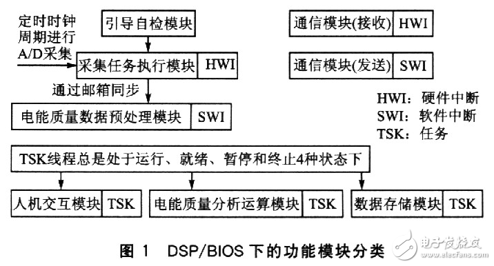 基于DSP/BIOS的電能質(zhì)量監(jiān)測(cè)終端設(shè)計(jì)分析