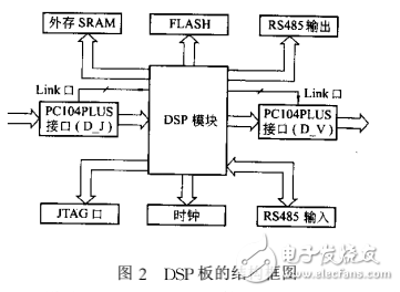 基于DSP和FPGA的模塊化實時圖像處理系統(tǒng)設(shè)計