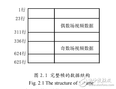 基于雙DSP的全方位視覺圖像處理系統(tǒng)硬件設計與研究