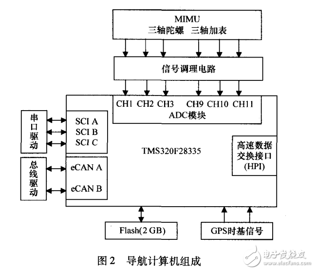 基于TMS320F28335的小型導(dǎo)航計(jì)算機(jī)系統(tǒng)