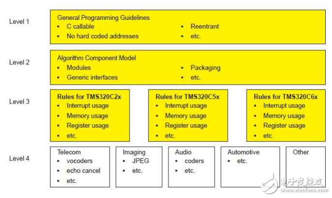 XDAIS標(biāo)準(zhǔn),TI-DSP算法標(biāo)準(zhǔn)-中文版