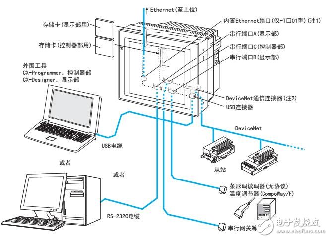 NSJ系列可編程人機(jī)界面系統(tǒng)構(gòu)成及規(guī)格