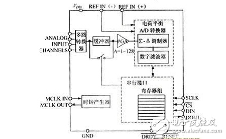 關(guān)于AD7705與微控制器的接口設(shè)計(jì)