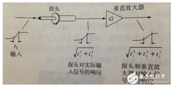 示波器上顯示的波形實(shí)際就是pcb電路上真實(shí)的波形嗎？