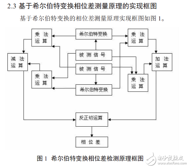 一種基于希爾伯特變換的相位差測(cè)量方法