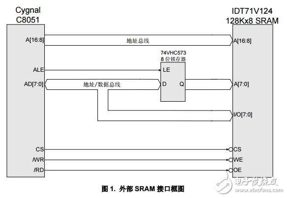 C8051F MCU應(yīng)用筆記-AN006-外部SRAM與C8051F000接口