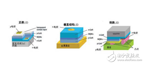 LED倒裝芯片知識詳解（全）