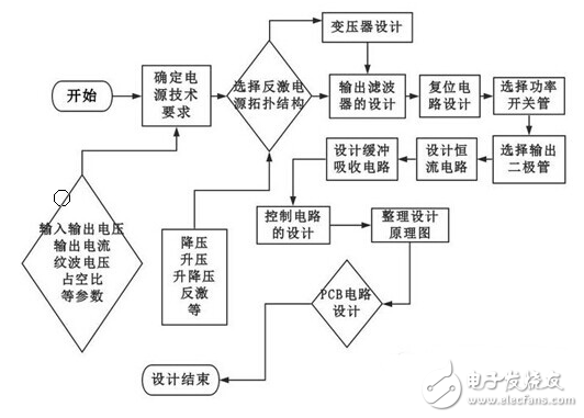 LED驅(qū)動反激電源技術(shù)與恒流驅(qū)動電源的設(shè)計步驟