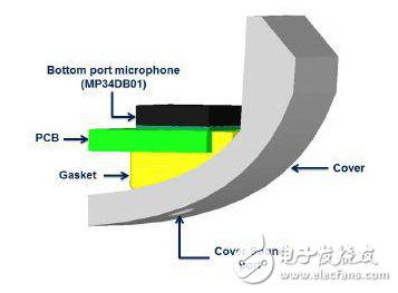 MEMS麥克風(fēng)適用范圍及其聲學(xué)設(shè)計(jì)