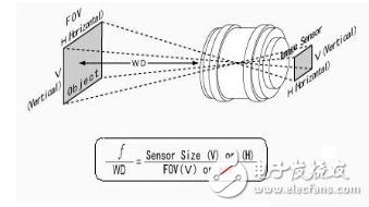 工業(yè)相機(jī)鏡頭相關(guān)參數(shù)及其選型詳解