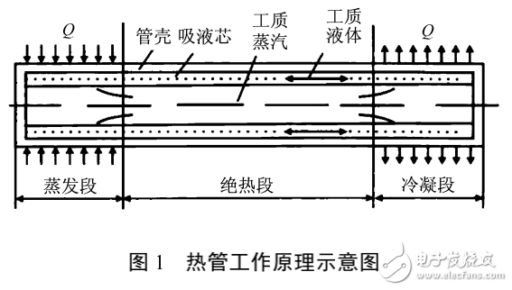 基于半導體熱電元件和熱管技術的LED燈散熱及余熱回收系統(tǒng)