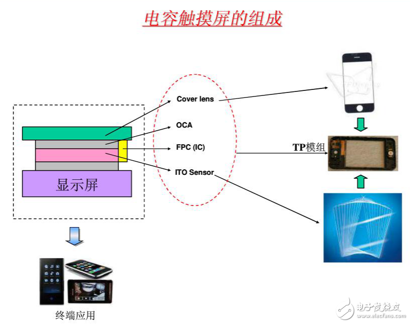 電容觸摸屏的組成及其結(jié)構(gòu)原理詳解