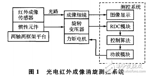光電紅外成像技術介紹及其消旋測控系統(tǒng)的設計