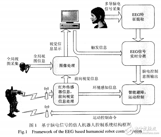 基于SSVEP方式的仿人機(jī)器人控制系統(tǒng)的設(shè)計(jì)