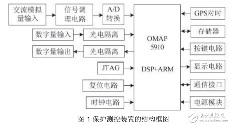 多核處理器OMAP5910的介紹及其低壓保護(hù)測控裝置的設(shè)計