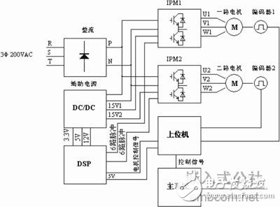 DSP與IPM的變頻調(diào)速系統(tǒng)設(shè)計方案解析