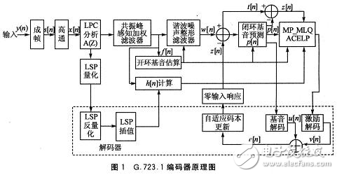 基于DSP的G.723.1數(shù)字對(duì)講機(jī)基帶系統(tǒng)中的應(yīng)用分析