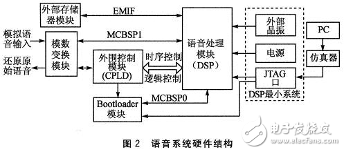 基于DSP的G.723.1數(shù)字對(duì)講機(jī)基帶系統(tǒng)中的應(yīng)用分析