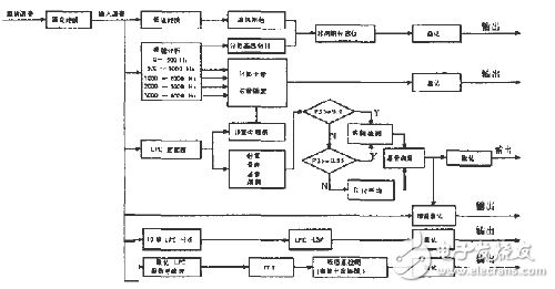 MELP聲碼器的算法設(shè)計(jì)方案