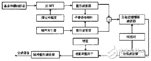 MELP聲碼器的算法設(shè)計(jì)方案