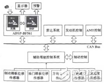 ADSP-BF561安全輔助駕駛系統(tǒng)框架設(shè)計(jì)分析