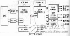 基于DSP、DDS和ARM雷達(dá)中頻信號模擬器的硬件設(shè)計及應(yīng)用