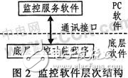 基于ADSP-21262的DSP的監(jiān)控設計方案探究