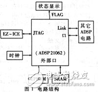 基于ADSP21062的雷達信號處理系統(tǒng)調(diào)試