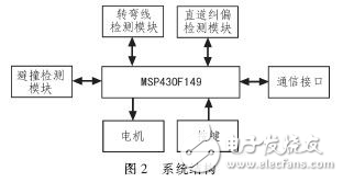 MSP430智能小車自動糾偏與避撞實(shí)驗(yàn)分析