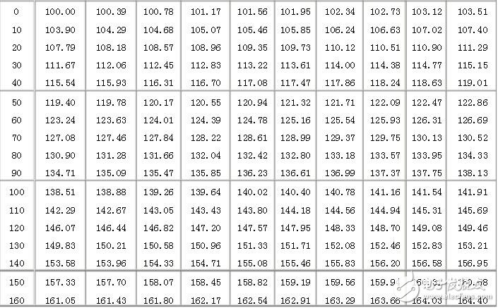 pt100分度表，溫度傳感器對(duì)應(yīng)表