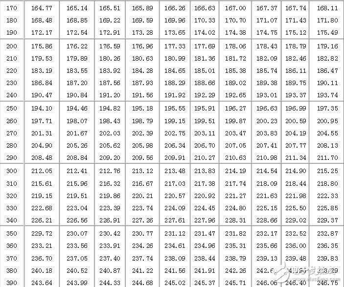 pt100分度表，溫度傳感器對(duì)應(yīng)表