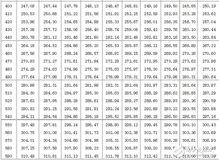 pt100分度表，溫度傳感器對(duì)應(yīng)表