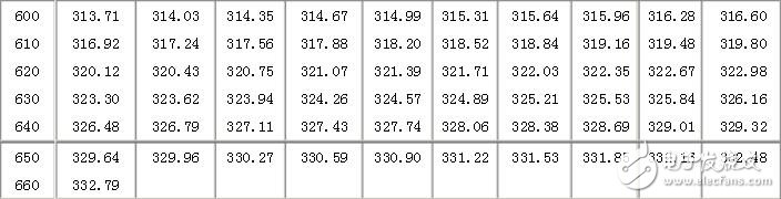 pt100分度表，溫度傳感器對(duì)應(yīng)表