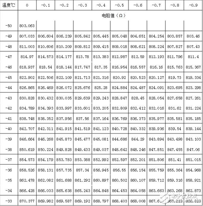 pt1000計算公式，pt1000分度表