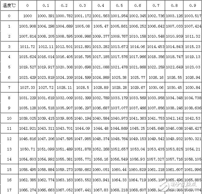 pt1000計算公式，pt1000分度表