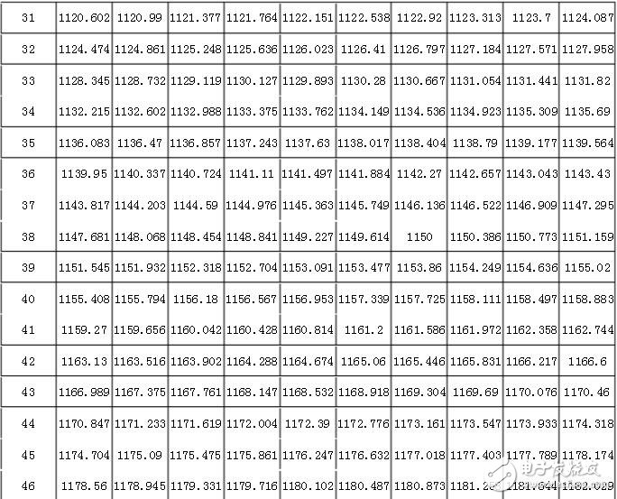pt1000計算公式，pt1000分度表