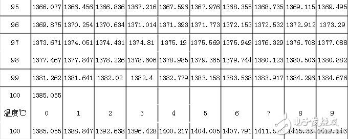 pt1000計算公式，pt1000分度表