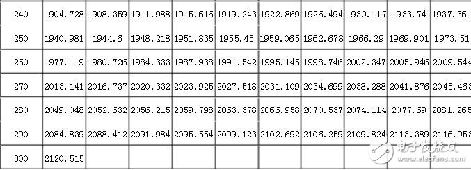 pt1000計算公式，pt1000分度表