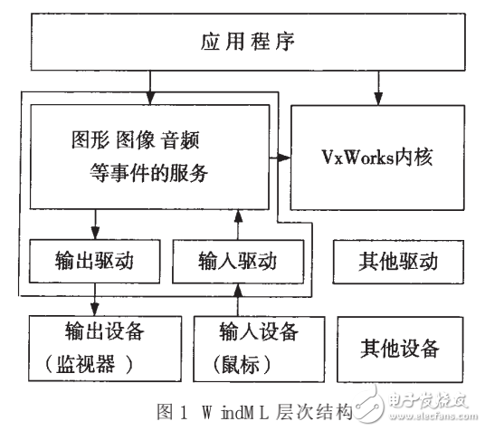 VxWorks下多頁(yè)圖形界面的設(shè)計(jì)