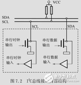 I2C總線的結(jié)構(gòu)、工作時序和模擬編程