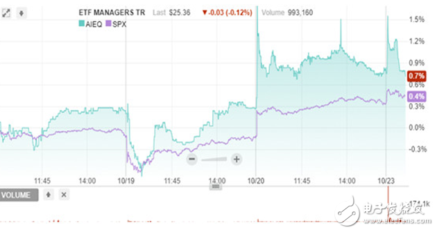 AI又一次秒殺人類(lèi),全球首只AI分析ETF將解雇傳統(tǒng)交易員