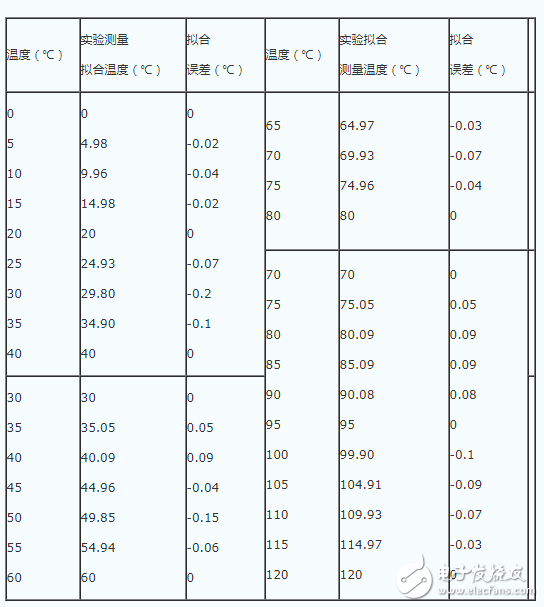 深度解析NTC熱敏電阻進行對數(shù)分段曲線擬合的技術分析