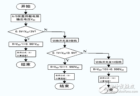 深度解析NTC熱敏電阻進行對數(shù)分段曲線擬合的技術分析